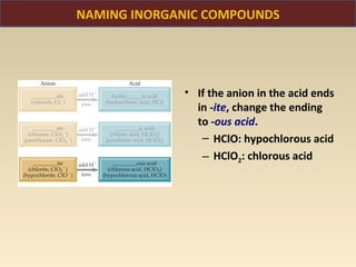 NAMING INORGANIC COMPOUNDS




             • If the anion in the acid ends
               in -ite, change the ending
               to -ous acid.
                – HClO: hypochlorous acid
                – HClO2: chlorous acid
 