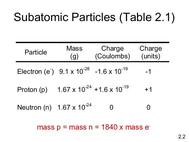 charge of a proton charge of a proton