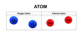 ATOM
Oxygen Atom Calcium Atom
O
O Ca
Ca
 