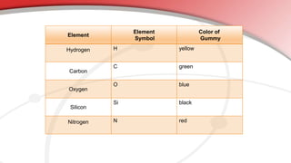 Element
Element
Symbol
Color of
Gummy
Hydrogen H yellow
Carbon
C green
Oxygen
O blue
Silicon
Si black
Nitrogen N red
 