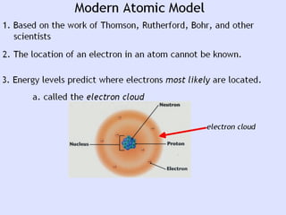 Atoms structure