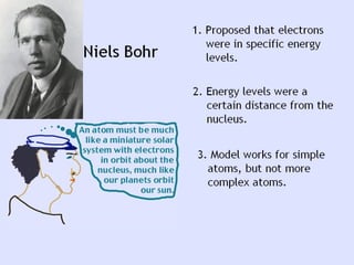 Atoms structure