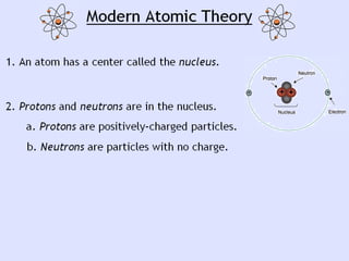 Atoms structure