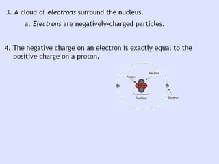 Atoms structure