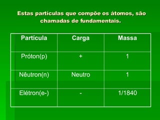 Estas partículas que compõe os átomos, são chamadas de fundamentais.  1/1840 - Elétron(e-) 1 Neutro Nêutron(n) 1 + Próton(p) Massa Carga Partícula 