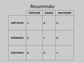 Resumindo:
           PRÓTONS   MASSA   NEUTRONS



ISÓTOPOS   =         ≠       ≠



ISÓBAROS   ≠         =       ≠



ISÓTONOS   ≠         ≠       =
 