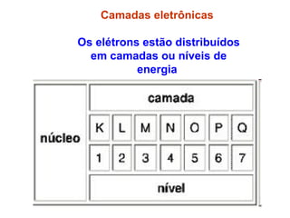 Camadas eletrônicas   Os elétrons estão distribuídos em camadas ou níveis de energia   