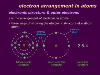 electron arrangement in atoms
electronic structure & outer electrons
 is the arrangement of electrons in atoms
 three ways of showing the electronic structure of a silicon
  atom:
                                                                      valence
                                    valency                            shell
                   -               electrons         -
               -       -

     -                         -
 -
     -
           -       +       -
                               -
                                   -     -           +            -         2.8.4

               -       -
                   -                                 -
         full electronic                       outer electronic            electronic
           structure                              structure                structure
 