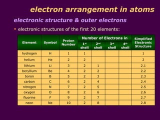 electron arrangement in atoms
electronic structure & outer electrons
 electronic structures of the first 20 elements:
                                 Number of Electrons in          Simplified
                        Proton
   Element     Symbol             1st     2nd     3rd     4th    Electronic
                        Number
                                 shell   shell   shell   shell   Structure

   hydrogen      H        1       1                                  1

    helium      He        2       2                                  2
    lithium      Li       3       2       1                         2.1
   beryllium     Be       4       2       2                         2.2
     boron       B        5       2       3                         2.3
    carbon       C        6       2       4                         2.4
    nitrogen     N        7       2       5                         2.5
    oxygen       O        8       2       6                         2.6
    fluorine     F        9       2       7                         2.7
     neon       Ne        10      2       8                         2.8
 