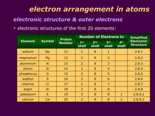 electron arrangement in atoms
electronic structure & outer electrons
 electronic structures of the first 20 elements:
                                 Number of Electrons in          Simplified
                        Proton
   Element     Symbol             1st     2nd     3rd     4th    Electronic
                        Number
                                 shell   shell   shell   shell   Structure

    sodium      Na        11      2       8       1                2.8.1

  magnesium     Mg        12      2       8       2                2.8.2
   aluminium     Al       13      2       8       3                2.8.3
    silicon      Si       14      2       8       4                2.8.4
  phosphorus     O        15      2       8       5                2.8.5
    sulphur      S        16      2       8       6                2.8.6
    chlorine     Cl       17      2       8       7                2.8.7
     argon       Ar       18      2       8       8                2.8.8
   potassium     K        19      2       8       8       1       2.8.8.1
    calcium      Ca       20      2       8       8       2       2.8.8.2
 
