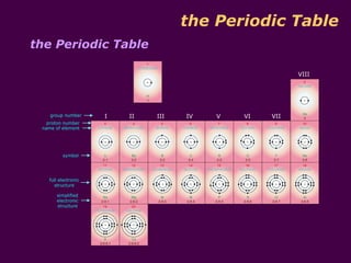 the Periodic Table
the Periodic Table

                                                        VIII




    group number     I   II   III   IV   V   VI   VII
   proton number
 name of element




         symbol




   full electronic
     structure

      simplified
      electronic
      structure
 