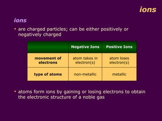 ions
ions
 are charged particles; can be either positively or
  negatively charged

                         Negative Ions    Positive Ions


         movement of      atom takes in    atom loses
          electrons        electron(s)     electron(s)


         type of atoms     non-metallic      metallic



 atoms form ions by gaining or losing electrons to obtain
  the electronic structure of a noble gas
 