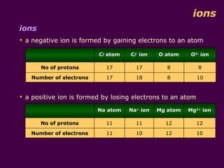ions
ions
 a negative ion is formed by gaining electrons to an atom

                         Cl atom   Cl- ion   O atom    O2- ion

       No of protons        17       17         8           8

   Number of electrons      17       18         8           10


 a positive ion is formed by losing electrons to an atom

                         Na atom   Na+ ion   Mg atom   Mg2+ ion

       No of protons        11       11        12           12

   Number of electrons      11       10        12           10
 