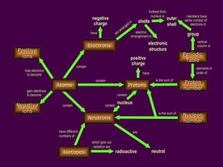 furthest from
                                                                                                     nucleus is             members have
                                            negative                                                               outer   same number of
                                             charge                                in         shells
                                                                            ge
                                                                               d                                   shell      electrons in
                                                                         an
                                                                     ar r
                                           have                are                     electron
                                                                                                                            group
                                                                                   arrangement is

                                                                                                   electronic                      vertical
                                           Electrons                                                                               column is
Positive                                                                                           structure
  ions                                                                                                                     Periodic
                                                                                   positive                                 Table
                                                                                   charge
                                 contain                                                                                          elements in
   lose electrons
     to become                                                                                  have                              order of

                                              contain                                                    is the sum of
                                                                                                                           Proton
                     Atoms                                                   Protons
    gain electrons
                                                                                                                           number
    to become                                                   contain

                                                                nucleus
Negative               contain                       contain
  ions                                                                                                     is the sum of
                                                                                                                           Nucleon
                                           Neutrons
                                                                                                                           number

                     have different                                                     are
                     numbers of
                                            which give out
                                             radiation are
                        Isotopes                               radioactive                             neutral
 