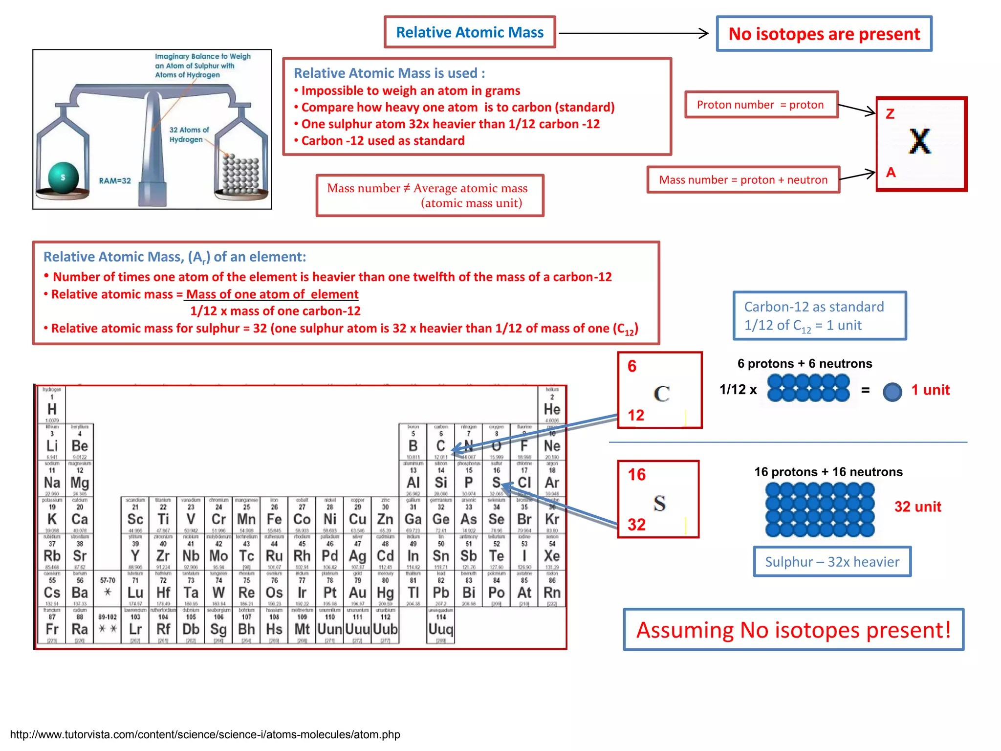 Relative Atomic Mass

No isotopes are present

Relative Atomic Mass is used :
• Impossible to weigh an atom in grams
• Compare how heavy one atom is to carbon (standard)
• One sulphur atom 32x heavier than 1/12 carbon -12
• Carbon -12 used as standard

Proton number = proton

Z

A

Mass number = proton + neutron

Mass number ≠ Average atomic mass
(atomic mass unit)

Relative Atomic Mass, (Ar) of an element:

• Number of times one atom of the element is heavier than one twelfth of the mass of a carbon-12
• Relative atomic mass = Mass of one atom of element
1/12 x mass of one carbon-12
• Relative atomic mass for sulphur = 32 (one sulphur atom is 32 x heavier than 1/12 of mass of one (C12)

6

Carbon-12 as standard
1/12 of C12 = 1 unit
6 protons + 6 neutrons

1/12 x

1 unit

=

12

16

16 protons + 16 neutrons

32 unit

32
Sulphur – 32x heavier

Assuming No isotopes present!

http://www.tutorvista.com/content/science/science-i/atoms-molecules/atom.php

 