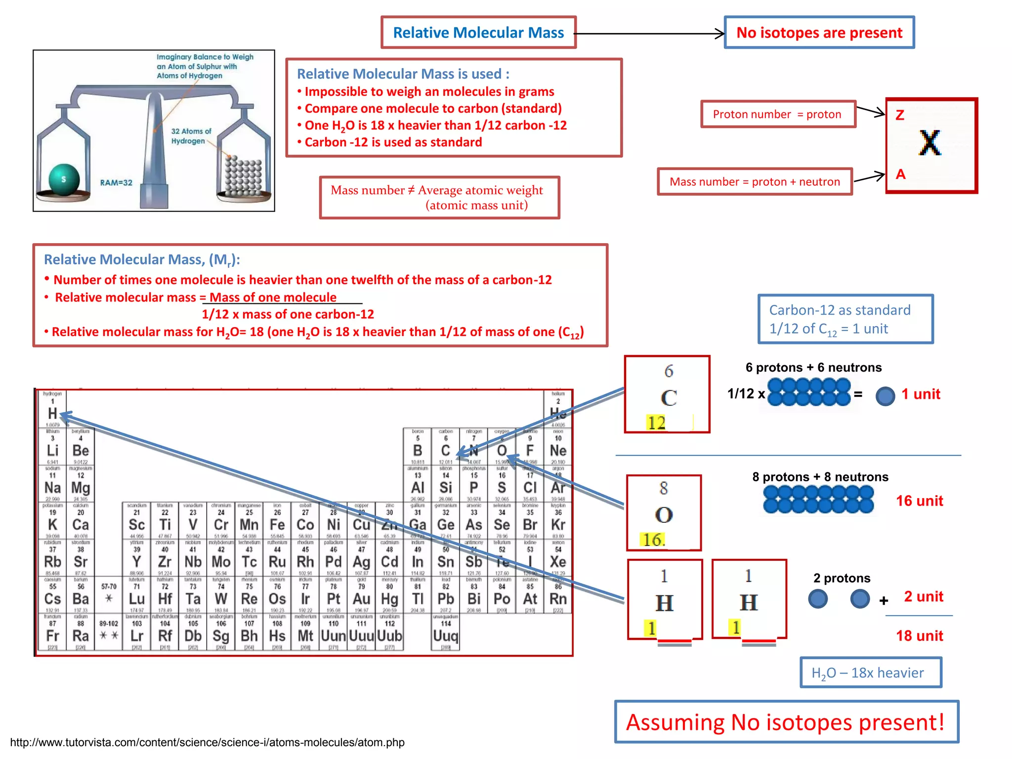 Relative Molecular Mass

No isotopes are present

Relative Molecular Mass is used :
• Impossible to weigh an molecules in grams
• Compare one molecule to carbon (standard)
• One H2O is 18 x heavier than 1/12 carbon -12
• Carbon -12 is used as standard
Mass number ≠ Average atomic weight
(atomic mass unit)

Proton number = proton

Z

A

Mass number = proton + neutron

Relative Molecular Mass, (Mr):

• Number of times one molecule is heavier than one twelfth of the mass of a carbon-12
• Relative molecular mass = Mass of one molecule
1/12 x mass of one carbon-12
• Relative molecular mass for H2O= 18 (one H2O is 18 x heavier than 1/12 of mass of one (C12)

Carbon-12 as standard
1/12 of C12 = 1 unit
6 protons + 6 neutrons

1/12 x

1 unit

=

8 protons + 8 neutrons

16 unit

2 protons

+ 2 unit
18 unit

H2O – 18x heavier

Assuming No isotopes present!
http://www.tutorvista.com/content/science/science-i/atoms-molecules/atom.php

 