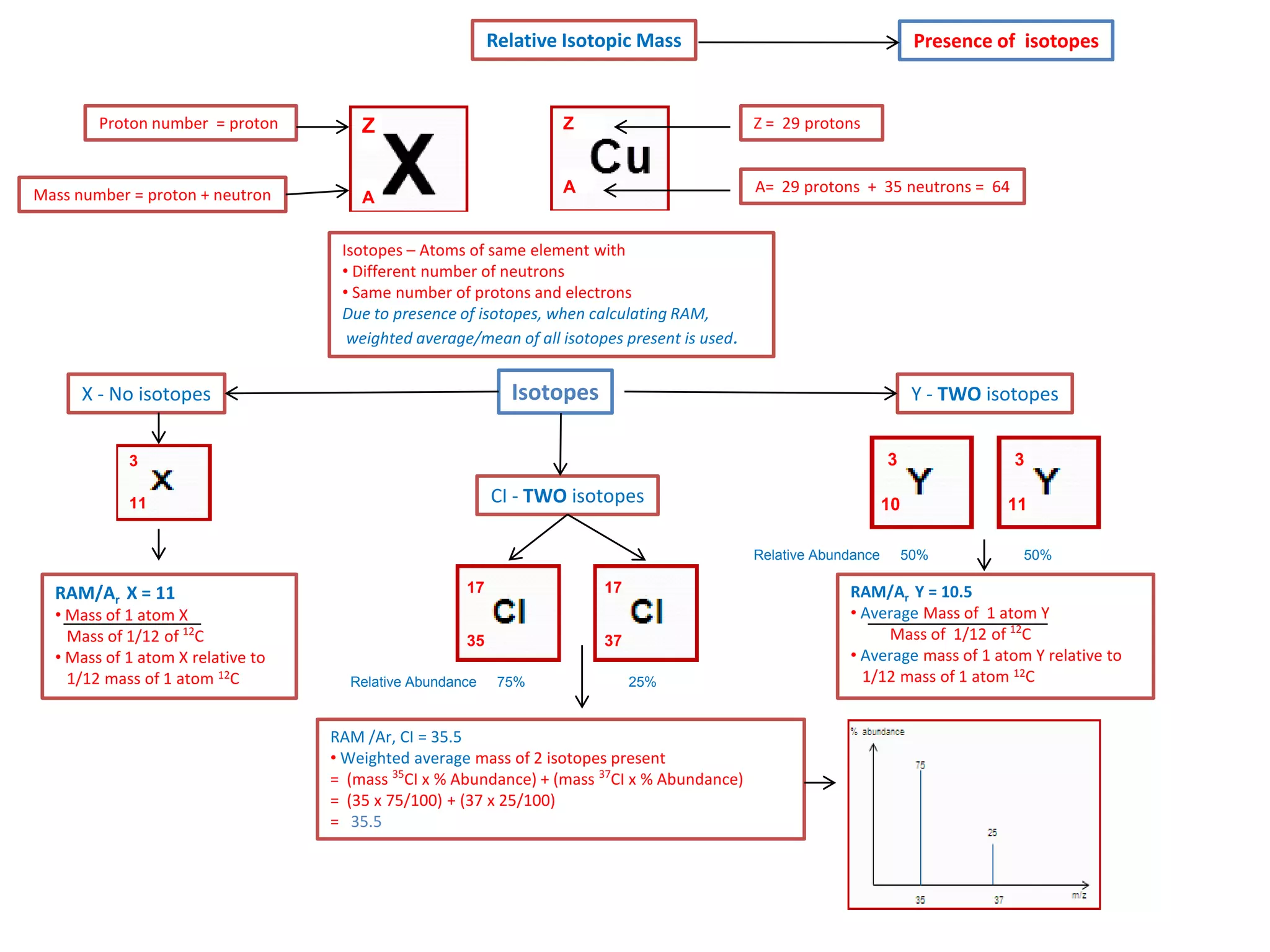 Relative Isotopic Mass

Proton number = proton

Mass number = proton + neutron

Presence of isotopes

Z

A

Z = 29 protons

A

Z

A= 29 protons + 35 neutrons = 64

Isotopes – Atoms of same element with
• Different number of neutrons
• Same number of protons and electrons
Due to presence of isotopes, when calculating RAM,
weighted average/mean of all isotopes present is used .

Isotopes

X - No isotopes

Y - TWO isotopes
3

CI - TWO isotopes

11

Relative Abundance

RAM/Ar X = 11

• Mass of 1 atom X
Mass of 1/12 of 12C
• Mass of 1 atom X relative to
1/12 mass of 1 atom 12C

17

17

35

37

Relative Abundance

75%

25%

RAM /Ar, CI = 35.5
• Weighted average mass of 2 isotopes present
= (mass 35CI x % Abundance) + (mass 37CI x % Abundance)
= (35 x 75/100) + (37 x 25/100)
= 35.5

3

10

3

11
50%

50%

RAM/Ar Y = 10.5
• Average Mass of 1 atom Y
Mass of 1/12 of 12C
• Average mass of 1 atom Y relative to
1/12 mass of 1 atom 12C

 