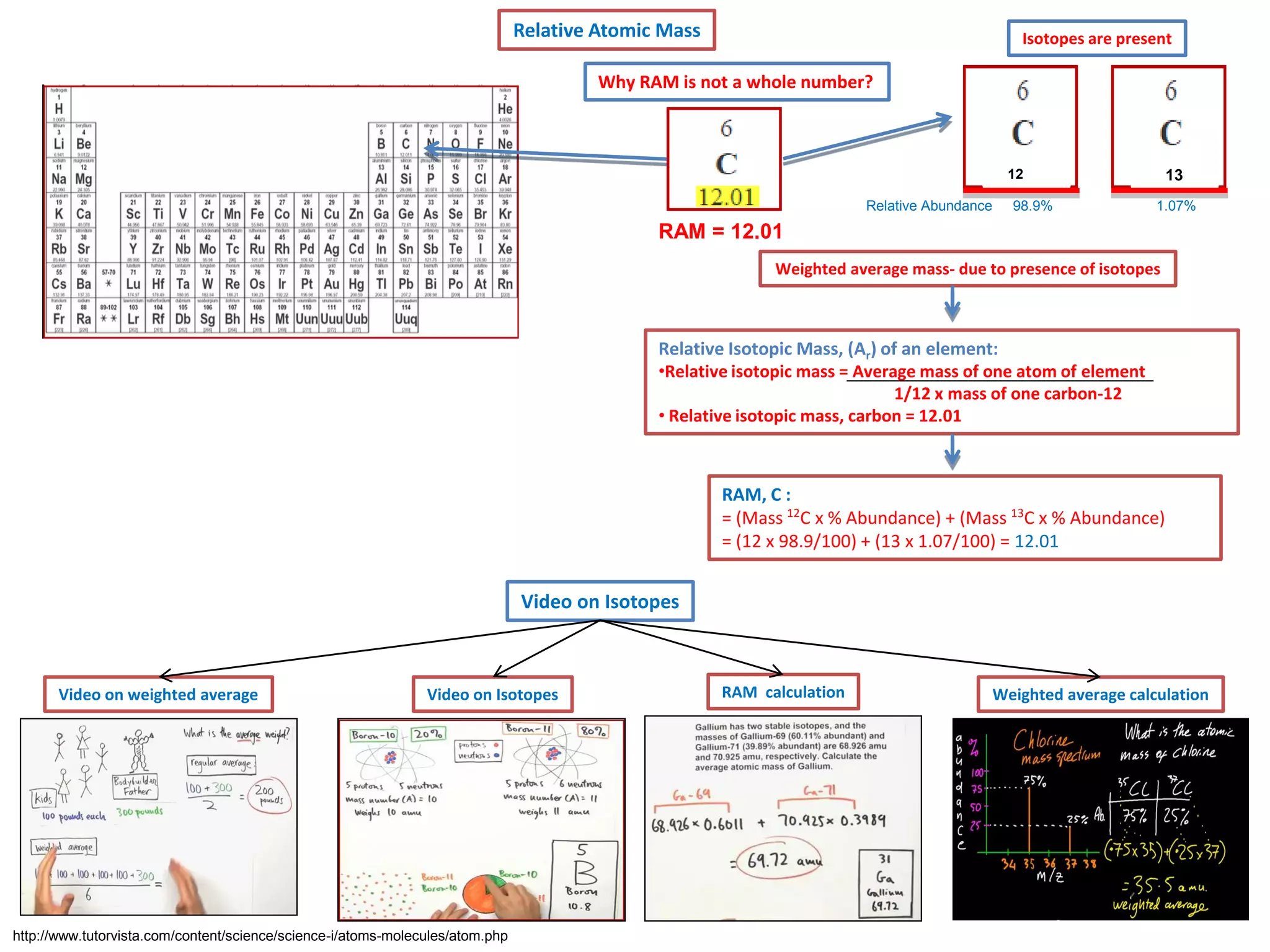 Relative Atomic Mass

Isotopes are present

Why RAM is not a whole number?

12
Relative Abundance

98.9%

13
1.07%

RAM = 12.01
Weighted average mass- due to presence of isotopes

Relative Isotopic Mass, (Ar) of an element:
•Relative isotopic mass = Average mass of one atom of element
1/12 x mass of one carbon-12
• Relative isotopic mass, carbon = 12.01

RAM, C :
= (Mass 12C x % Abundance) + (Mass 13C x % Abundance)
= (12 x 98.9/100) + (13 x 1.07/100) = 12.01

Video on Isotopes

Video on weighted average

Video on Isotopes

http://www.tutorvista.com/content/science/science-i/atoms-molecules/atom.php

RAM calculation

Weighted average calculation

 