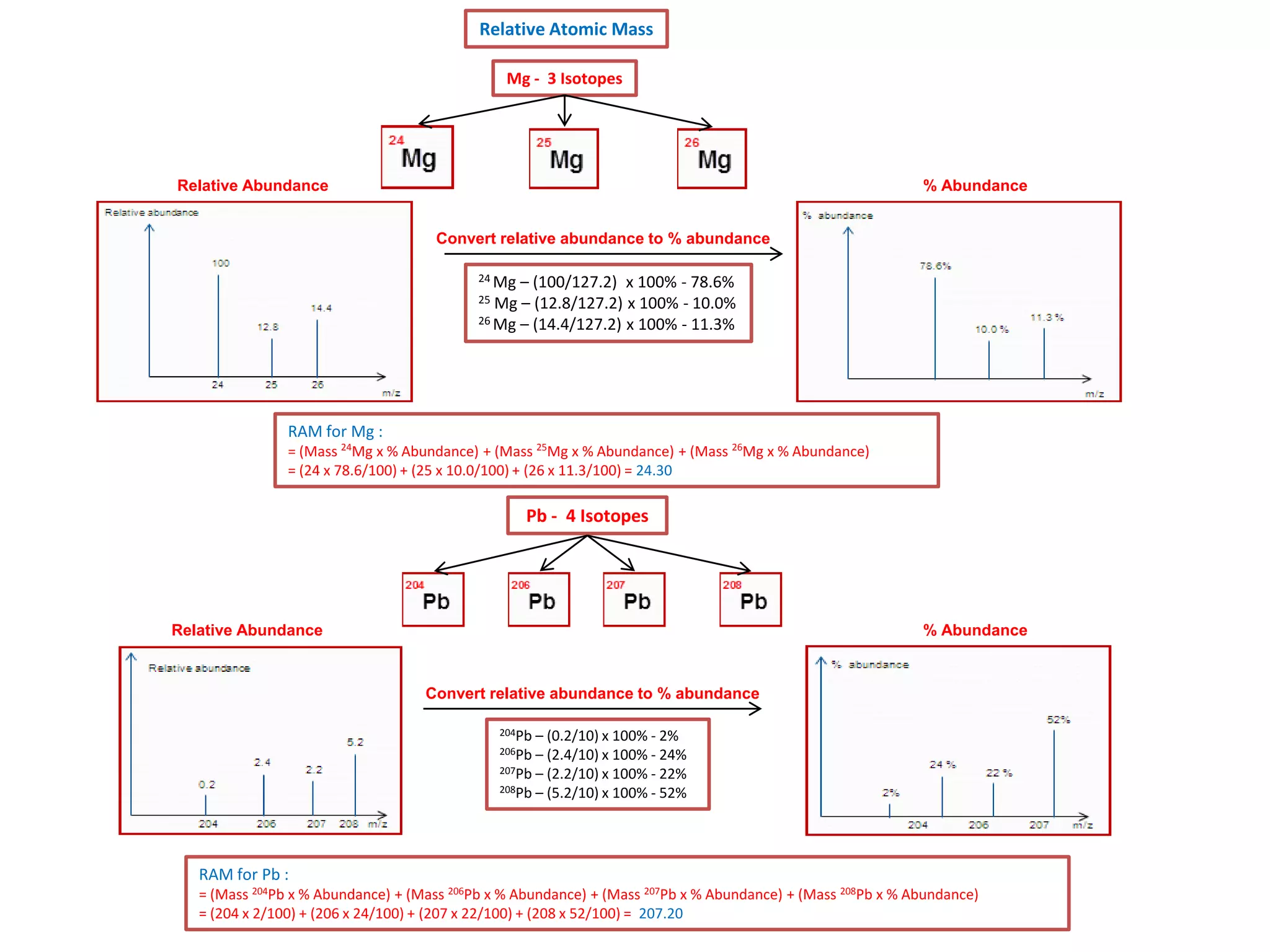 Relative Atomic Mass
Mg - 3 Isotopes

Relative Abundance

% Abundance
Convert relative abundance to % abundance
24 Mg

– (100/127.2) x 100% - 78.6%
Mg – (12.8/127.2) x 100% - 10.0%
26 Mg – (14.4/127.2) x 100% - 11.3%
25

RAM for Mg :
= (Mass 24Mg x % Abundance) + (Mass 25Mg x % Abundance) + (Mass 26Mg x % Abundance)
= (24 x 78.6/100) + (25 x 10.0/100) + (26 x 11.3/100) = 24.30

Pb - 4 Isotopes

Relative Abundance

% Abundance

Convert relative abundance to % abundance
204Pb

– (0.2/10) x 100% - 2%
– (2.4/10) x 100% - 24%
207Pb – (2.2/10) x 100% - 22%
208Pb – (5.2/10) x 100% - 52%
206Pb

RAM for Pb :
= (Mass 204Pb x % Abundance) + (Mass 206Pb x % Abundance) + (Mass 207Pb x % Abundance) + (Mass 208Pb x % Abundance)
= (204 x 2/100) + (206 x 24/100) + (207 x 22/100) + (208 x 52/100) = 207.20

 
