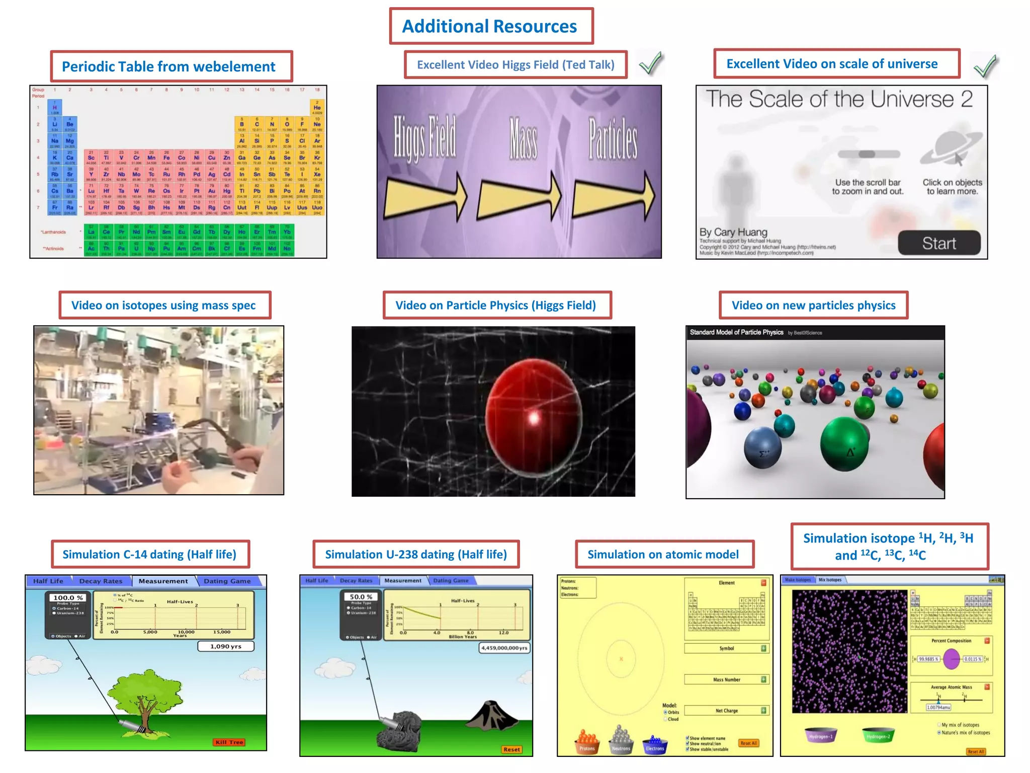 Additional Resources
Periodic Table from webelement

Video on isotopes using mass spec

Simulation C-14 dating (Half life)

Excellent Video Higgs Field (Ted Talk)

Video on Particle Physics (Higgs Field)

Simulation U-238 dating (Half life)

Excellent Video on scale of universe

Video on new particles physics

Simulation on atomic model

Simulation isotope 1H, 2H, 3H
and 12C, 13C, 14C

 