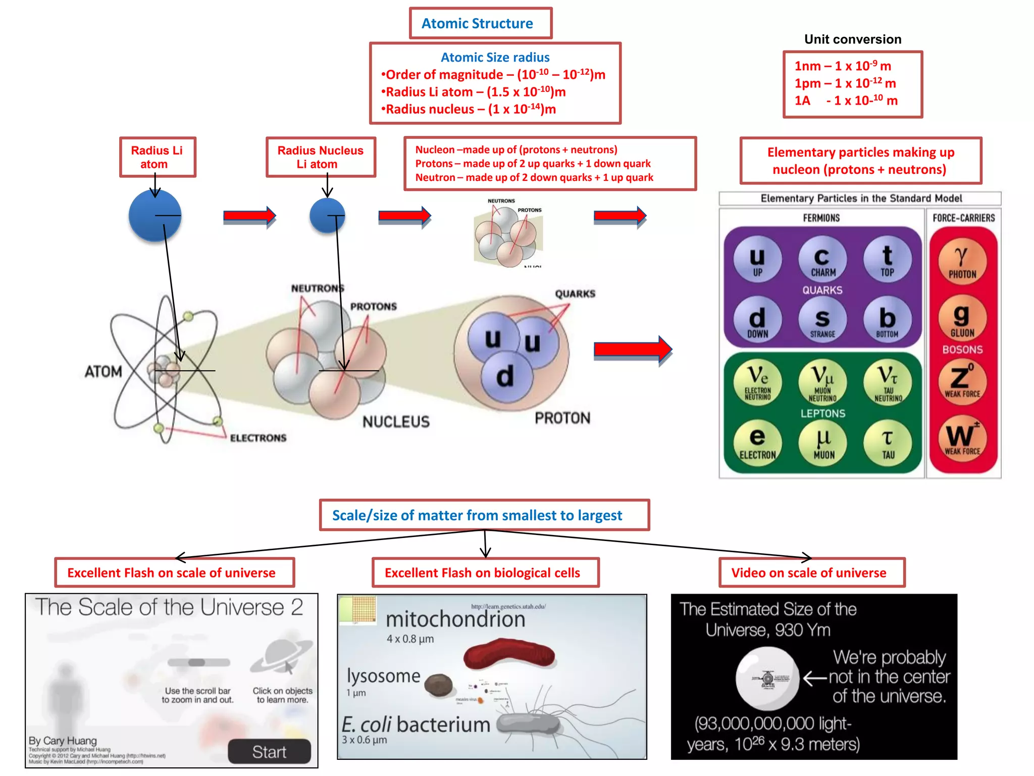 Atomic Structure
Unit conversion

Atomic Size radius
•Order of magnitude – (10-10 – 10-12)m
•Radius Li atom – (1.5 x 10-10)m
•Radius nucleus – (1 x 10-14)m
Radius Li
atom

Radius Nucleus
Li atom

Nucleon –made up of (protons + neutrons)
Protons – made up of 2 up quarks + 1 down quark
Neutron – made up of 2 down quarks + 1 up quark

1nm – 1 x 10-9 m
1pm – 1 x 10-12 m
1A - 1 x 10-10 m

Elementary particles making up
nucleon (protons + neutrons)

Scale/size of matter from smallest to largest

Excellent Flash on scale of universe

Excellent Flash on biological cells

Video on scale of universe

 
