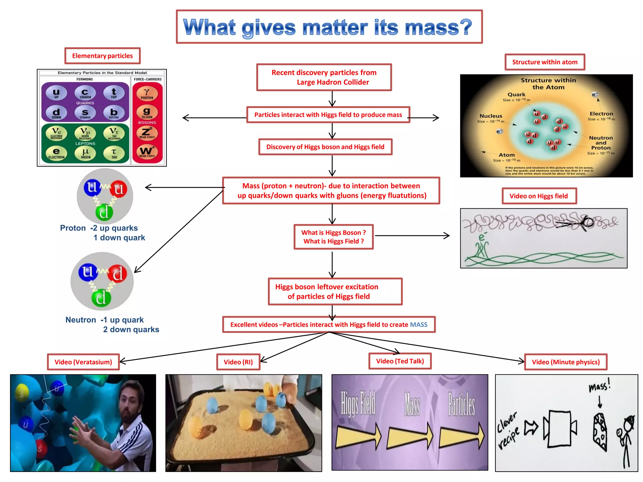 Elementary particles

Structure within atom

Recent discovery particles from
Large Hadron Collider

Particles interact with Higgs field to produce mass

Discovery of Higgs boson and Higgs field

Mass (proton + neutron)- due to interaction between
up quarks/down quarks with gluons (energy fluatutions)

Proton -2 up quarks
1 down quark

Video on Higgs field

What is Higgs Boson ?
What is Higgs Field ?

Higgs boson leftover excitation
of particles of Higgs field
Neutron -1 up quark
2 down quarks

Video (Veratasium)

Excellent videos –Particles interact with Higgs field to create MASS

Video (RI)

Video (Ted Talk)

Video (Minute physics)

 
