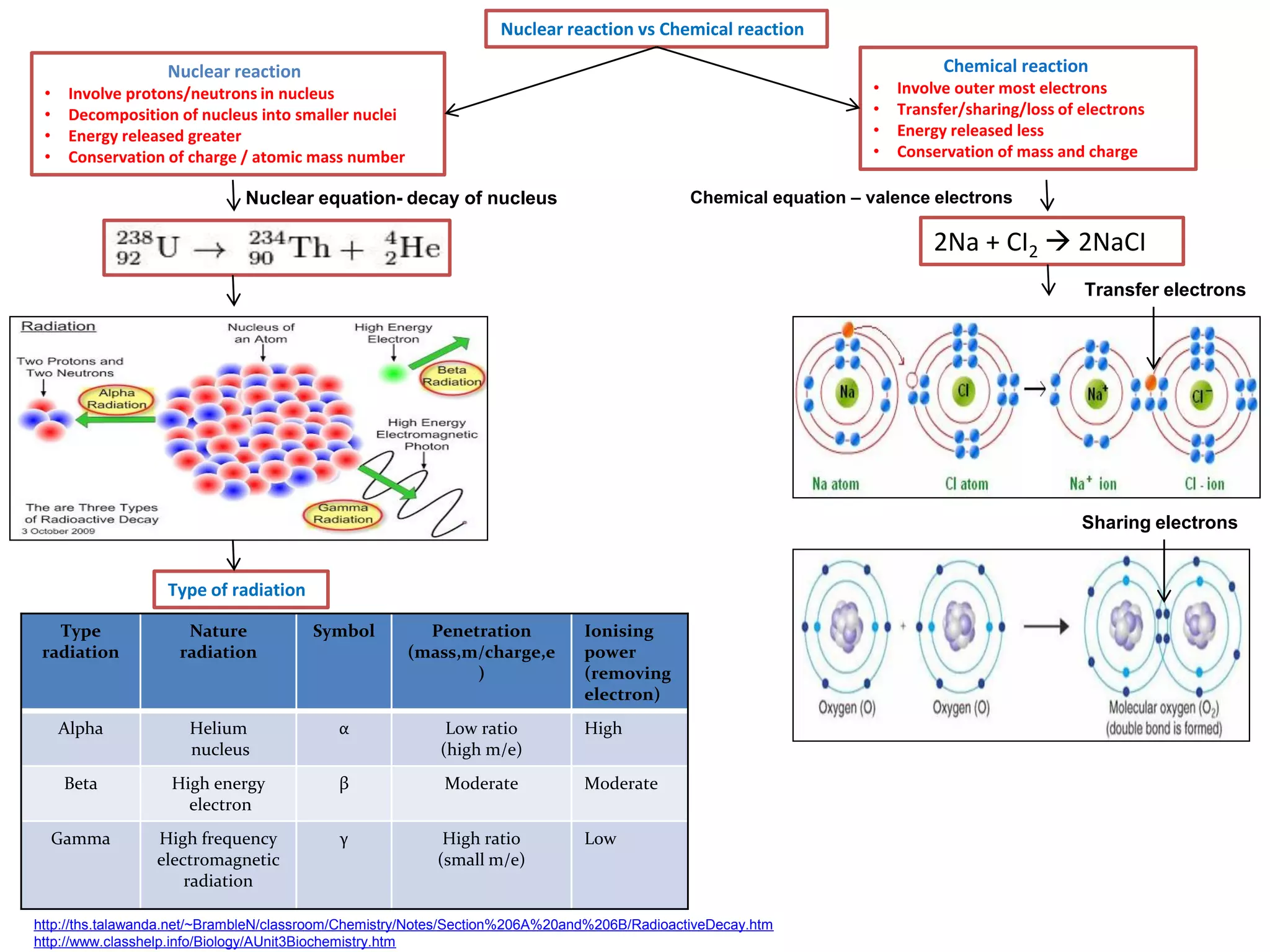 Nuclear reaction vs Chemical reaction
Chemical reaction

Nuclear reaction
•
•
•
•

•
•
•
•

Involve protons/neutrons in nucleus
Decomposition of nucleus into smaller nuclei
Energy released greater
Conservation of charge / atomic mass number

Involve outer most electrons
Transfer/sharing/loss of electrons
Energy released less
Conservation of mass and charge

Chemical equation – valence electrons

Nuclear equation- decay of nucleus

2Na + CI2  2NaCI
Transfer electrons

Sharing electrons

Type of radiation
Type
radiation

Nature
radiation

Symbol

Penetration
(mass,m/charge,e
)

Ionising
power
(removing
electron)

Alpha

Helium
nucleus

α

Low ratio
(high m/e)

High

Beta

High energy
electron

β

Moderate

Moderate

Gamma

High frequency
electromagnetic
radiation

γ

High ratio
(small m/e)

Low

http://ths.talawanda.net/~BrambleN/classroom/Chemistry/Notes/Section%206A%20and%206B/RadioactiveDecay.htm
http://www.classhelp.info/Biology/AUnit3Biochemistry.htm

 