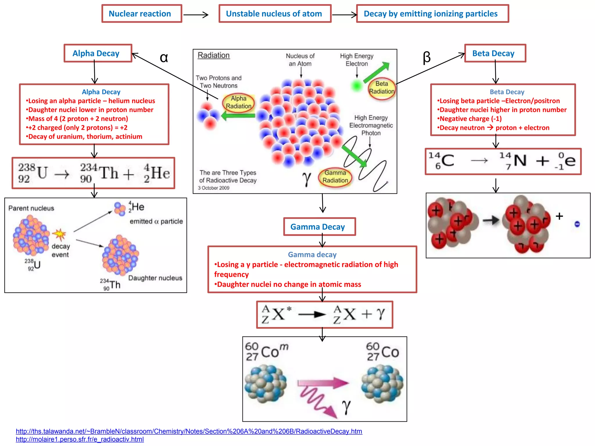 Nuclear reaction

Alpha Decay

Unstable nucleus of atom

Decay by emitting ionizing particles

α

β

Alpha Decay
•Losing an alpha particle – helium nucleus
•Daughter nuclei lower in proton number
•Mass of 4 (2 proton + 2 neutron)
•+2 charged (only 2 protons) = +2
•Decay of uranium, thorium, actinium

Beta Decay

Beta Decay
•Losing beta particle –Electron/positron
•Daughter nuclei higher in proton number
•Negative charge (-1)
•Decay neutron  proton + electron

Gamma Decay
Gamma decay
•Losing a γ particle - electromagnetic radiation of high
frequency
•Daughter nuclei no change in atomic mass

http://ths.talawanda.net/~BrambleN/classroom/Chemistry/Notes/Section%206A%20and%206B/RadioactiveDecay.htm
http://molaire1.perso.sfr.fr/e_radioactiv.html

+

 