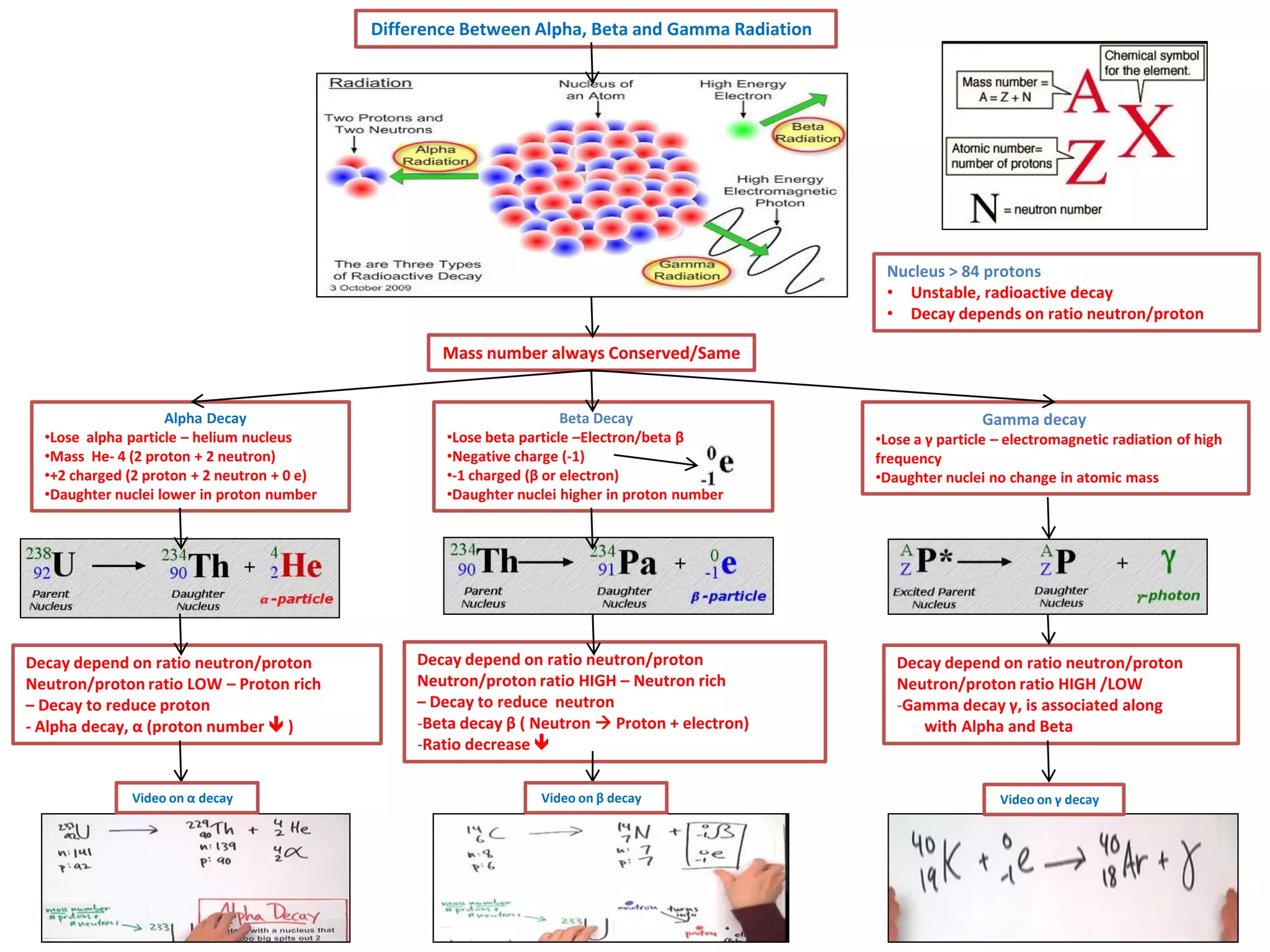 Difference Between Alpha, Beta and Gamma Radiation

Nucleus > 84 protons
• Unstable, radioactive decay
• Decay depends on ratio neutron/proton

Mass number always Conserved/Same

Alpha Decay
•Lose alpha particle – helium nucleus
•Mass He- 4 (2 proton + 2 neutron)
•+2 charged (2 proton + 2 neutron + 0 e)
•Daughter nuclei lower in proton number

Decay depend on ratio neutron/proton
Neutron/proton ratio LOW – Proton rich
– Decay to reduce proton
- Alpha decay, α (proton number  )

Video on α decay

Beta Decay
•Lose beta particle –Electron/beta β
•Negative charge (-1)
•-1 charged (β or electron)
•Daughter nuclei higher in proton number

Decay depend on ratio neutron/proton
Neutron/proton ratio HIGH – Neutron rich
– Decay to reduce neutron
-Beta decay β ( Neutron  Proton + electron)
-Ratio decrease 
Video on β decay

Gamma decay
•Lose a γ particle – electromagnetic radiation of high
frequency
•Daughter nuclei no change in atomic mass

Decay depend on ratio neutron/proton
Neutron/proton ratio HIGH /LOW
-Gamma decay γ, is associated along
with Alpha and Beta

Video on γ decay

 