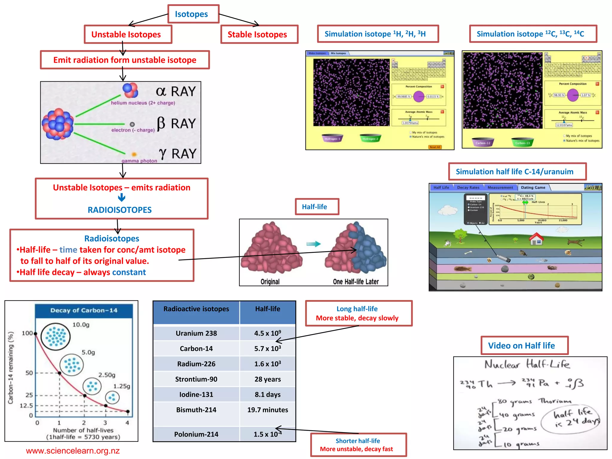 Isotopes
Unstable Isotopes

Stable Isotopes

Simulation isotope 1H, 2H, 3H

Simulation isotope 12C, 13C, 14C

Emit radiation form unstable isotope

Simulation half life C-14/uranuim

Unstable Isotopes – emits radiation

RADIOISOTOPES

Half-life

Radioisotopes
•Half-life – time taken for conc/amt isotope
to fall to half of its original value.
•Half life decay – always constant

Radioactive isotopes
Uranium 238

4.5 x 109

Carbon-14

5.7 x 103

Radium-226

1.6 x 103

Strontium-90

28 years

Iodine-131

8.1 days

Bismuth-214

19.7 minutes

Polonium-214

www.sciencelearn.org.nz

Half-life

1.5 x 10-4

Long half-life
More stable, decay slowly

Video on Half life

Shorter half-life
More unstable, decay fast

 