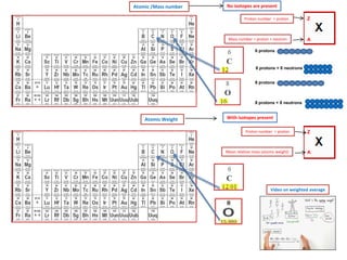 IB Chemistry on Atomic Structure, Particle Physics and Relative Atomic ...