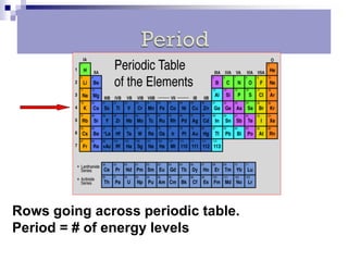 Rows going across periodic table. 
Period = # of energy levels  