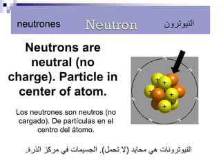 Neutrons are neutral (no charge). Particle in center of atom. 
النيوترونات هي محايد (لا تحمل). الجسيمات في مركز الذرة. 
Los neutrones son neutros (no cargado). De partículas en el centro del átomo. 
neutrones 
النيوترون 
 