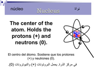 The center of the atom. Holds the protons (+) and neutrons (0). 
.( في مركز الذرة. يحمل البروتونات (+) والنيوترونات ( 0 
El centro del átomo. Sostiene que los protones (+) y neutrones (0). 
núcleo 
نواة 
 