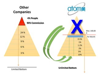 3 %
6 %
9 %
12 %
10%
5%
2%
1.2%
1%
0.5%
0.3%
Limited Bottom
Max. 100,00
0
Per Month
X
4% People
90% Commission
Unlimited Bottom
24 %
Other
Companies
 