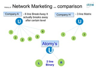 Company A
U
- 6 line Break Away It
actually breaks away
after certain level
2
3
1
4
5
6
History of Network Marketing and comparison
Company H
U
- 3 line Matrix
2
3
1
Atomy’s
2 line
Binary
U
R
L
 