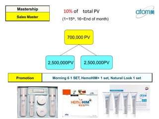 700,000 PV
2,500,000PV 2,500,000PV
10% of total PV
(1~15th, 16~End of month)
Mastership
Sales Master
Promotion Morning 6 1 SET, HemoHIM+ 1 set, Natural Look 1 set
 