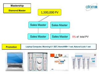 1,500,000 PV
Sales Master Sales Master
Sales Master Sales Master
Mastership
Diamond Master
Promotion Laptop Computer, Morning 6 1 SET, HemoHIM+ 1 set, Natural Look 1 set
5% of total PV
 