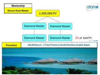 2,400,000 PV
Diamond Master Diamond Master
Diamond Master Diamond Master
Mastership
Sharon Rose Master
Promotion ±$2,000 Bonus* , 2 Travel Tickets to South-East Asia (3nights 4days)
2% of total PV
* $1 = 1000
₩
l
 