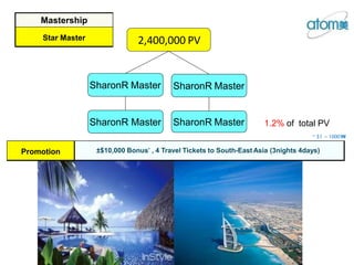 2,400,000 PV
SharonR Master SharonR Master
SharonR Master SharonR Master
Mastership
Star Master
Promotion ±$10,000 Bonus* , 4 Travel Tickets to South-East Asia (3nights 4days)
1.2% of total PV
* $1 = 1000
₩
l
 