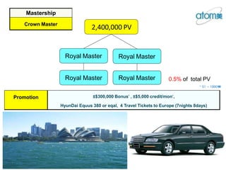 2,400,000 PV
Royal Master Royal Master
Royal Master Royal Master
Mastership
Crown Master
Promotion ±$300,000 Bonus* , ±$5,000 credit/mon*,
HyunDai Equus 380 or eqal, 4 Travel Tickets to Europe (7nights 8days)
0.5% of total PV
* $1 = 1000
₩
l
 
