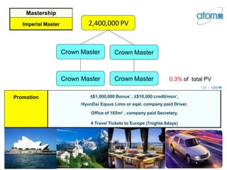 2,400,000 PV
Crown Master Crown Master
Crown Master Crown Master
Mastership
Imperial Master
Promotion ±$1,000,000 Bonus* , ±$10,000 credit/mon*,
HyunDai Equus Limo or eqal, company paid Driver,
Office of 165m2 , company paid Secretary,
4 Travel Tickets to Europe (7nights 8days)
0.3% of total PV
* $1 = 1000
₩
l
 