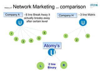 Company A
U
- 6 line Break Away It
actually breaks away
after certain level
2
3
1
4
5
6
History of Network Marketing and comparison
Company H
U
- 3 line Matrix
2
31
Atomy’s
2 line
Binary
U
RL
 