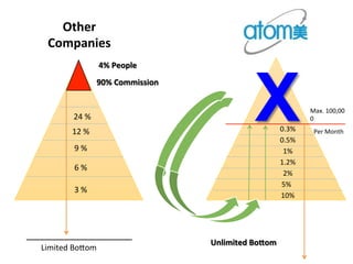 3	
  %
6	
  %
9	
  %
12	
  %
10%
5%
2%
1.2%
1%
0.5%
0.3%
Limited	
  BoUom
Max.	
  100,00
0
	
  Per	
  Month
X
4%	
  People
90%	
  Commission
Unlimited	
  BoPom
24	
  %
Other	
  	
  
Companies	
  
 