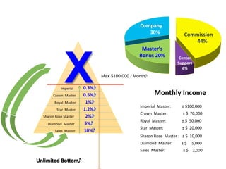 Commission	
  
	
  	
  	
  	
  	
  	
  44%
Company	
  
	
  	
  	
  	
  	
  	
  30%
Master’s	
  
Bonus	
  20% Center	
  
Support	
  	
  
6%
10%
5%
2%
1.2%
1%
0.5%
0.3%
Unlimited	
  BoPom
Max $100,000 / Month
Sales	
  	
  Master
Diamond	
  	
  Master
Sharon	
  Rose	
  Master
Star	
  	
  Master
Royal	
  	
  Master
Crown	
  	
  Master
Imperial
Imperial	
  	
  Master:	
  	
  	
  	
  	
  	
  	
  	
  	
  	
  	
  ±	
  $100,000
Crown	
  	
  Master:	
  	
  	
  	
  	
  	
  	
  	
  	
  	
  	
  	
  	
  	
  	
  ±	
  $	
  	
  70,000
Royal	
  	
  Master:	
  	
  	
  	
  	
  	
  	
  	
  	
  	
  	
  	
  	
  	
  	
  	
  ±	
  $	
  	
  50,000
Star	
  	
  Master:	
  	
  	
  	
  	
  	
  	
  	
  	
  	
  	
  	
  	
  	
  	
  	
  	
  	
  	
  ±	
  $	
  	
  20,000
Sharon	
  Rose	
  	
  Master	
  :	
  	
  	
  ±	
  $	
  	
  10,000
Diamond	
  	
  Master:	
  	
  	
  	
  	
  	
  	
  	
  	
  ±	
  $	
  	
  	
  	
  	
  5,000
Sales	
  	
  Master:	
  	
  	
  	
  	
  	
  	
  	
  	
  	
  	
  	
  	
  	
  	
  	
  	
  	
  ±	
  $	
  	
  	
  	
  2,000
X Monthly	
  Income	
  
 