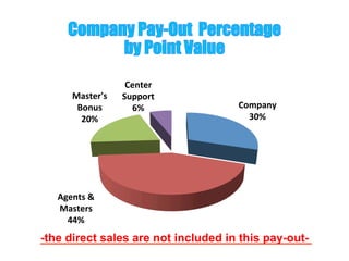 Company	
  
30%	
  
Agents	
  &	
  
Masters	
  
44%	
  
Master's	
  
Bonus	
  
20%	
  
Center	
  
Support	
  
6%	
  
	
  	
  
-the direct sales are not included in this pay-out- 	
  
 