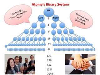 ME	
  
LEFT	
   RIGHT	
  2	
  
8	
  
4	
  
32	
  
16	
  
256	
  
64	
  
128	
  
512	
  
1024	
  
2048	
  
Atomy’s	
  Binary	
  System	
  
 