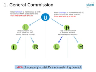 1. General Commission
U
RL
Retail Hemohim to nonmember at $190
to earn 100,000PV and at same time
make retail profit up to $102.00
RL
44% of company’s total PV / n is matching bonus
Retail Morning 6 to nonmember at $190
to earn 100,000PV same time and
Make retail profit up to $95.00
R L
Help your down line
to do same and start
earning Residual income
Help your down line
to do same and start
earning Residual income
 