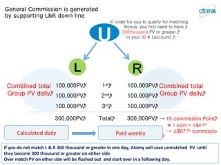 General Commission is generated
by supporting L&R down line
U	
  
RL
100,000PV
 1st
 100,000PV
100,000PV
 2nd
 100,000PV
100,000PV
 3rd
 100,000PV
300,000PV
 Total
 300,000PV
 → 15 commission Point
※ 1 point = ±$4.50
→ ±$67.50 commissio
n
Calculated	
  daily Paid	
  weekly
Combined total
Group PV daily
Combined total
Group PV daily
If	
  you	
  do	
  not	
  match	
  L	
  &	
  R	
  300	
  thousand	
  or	
  greater	
  in	
  one	
  day,	
  Atomy	
  will	
  save	
  unmatched	
  	
  PV	
  	
  un;l	
  	
  	
  	
  	
  	
  	
  	
  
they	
  become	
  300	
  thousand	
  or	
  greater	
  on	
  either	
  side	
  
Over	
  match	
  PV	
  on	
  ether	
  side	
  will	
  be	
  ﬂushed	
  out	
  	
  and	
  start	
  over	
  in	
  a	
  following	
  day.	
  	
  
In order for you to qualify for matching
Bonus, you first need to have 
300thousand PV or greater 
In your ID # (account) 
 
