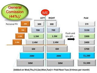 2.4M
1.5M
700
6M
20M
50M $1,500
$1,200
$700
$400
$300
$150
$70300 300
General
Comission
(44%)
ME
700
1.5M
2.4M
	
  
Paid
300
(Added	
  on	
  Wed,Thu,Fri,Sat,Mon,Tue)=>	
  Paid	
  Next	
  Tues	
  (4	
  ;mes	
  per	
  month)
700
1.5M
2.4M
6M
20M
50M
LEFT RIGHT
Personal	
  PV	
  
Flush	
  and	
  	
  
you	
  get....	
  
 